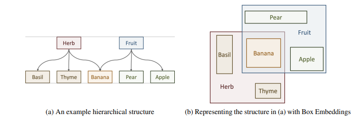 Source: Box Embeddings: An open-source library for representation learning
using geometric structures